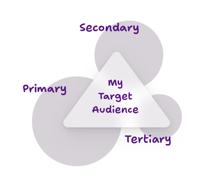 The three groups of a typical target audience