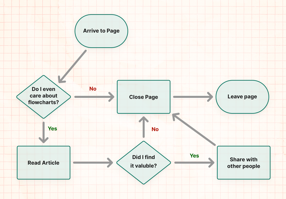 A simple flowchart that represent a viewer liking or disliking this content